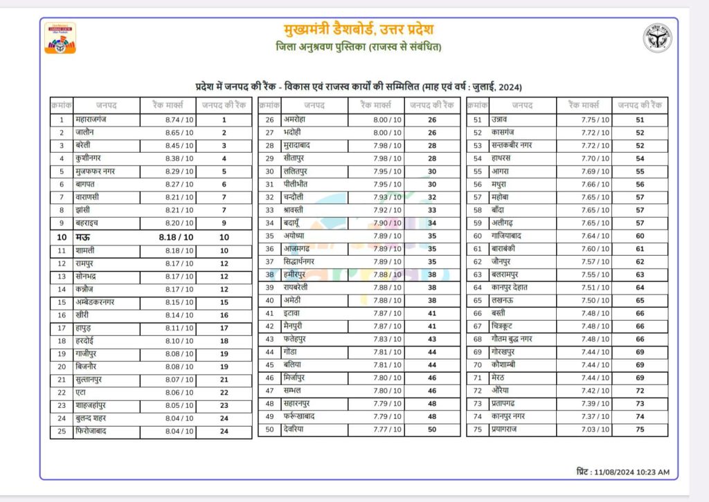 जिलाधिकारी का प्रयास रंग लाया: सीएम डैशबोर्ड पर आधारित प्रदेश स्तरीय रैंकिंग में जनपद मऊ ने टॉप 10 में स्थान पाया