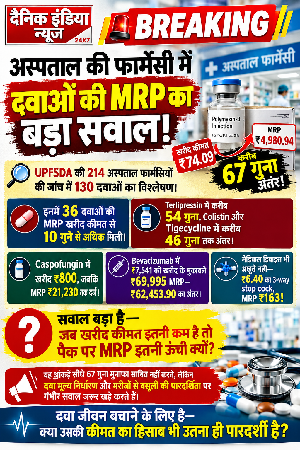 ₹74 की खरीद, ₹4,980 MRP! यूपी की अस्पताल फार्मेसियों में दवाओं की कीमत का चौंकाने वाला अंतर